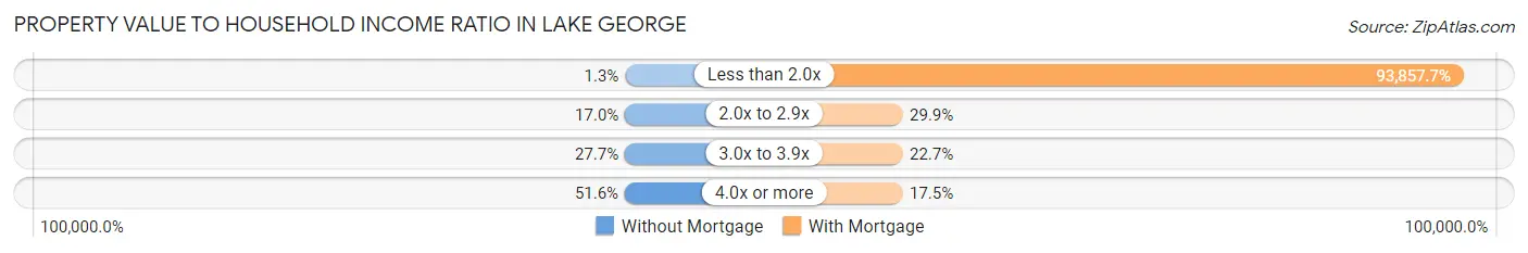 Property Value to Household Income Ratio in Lake George