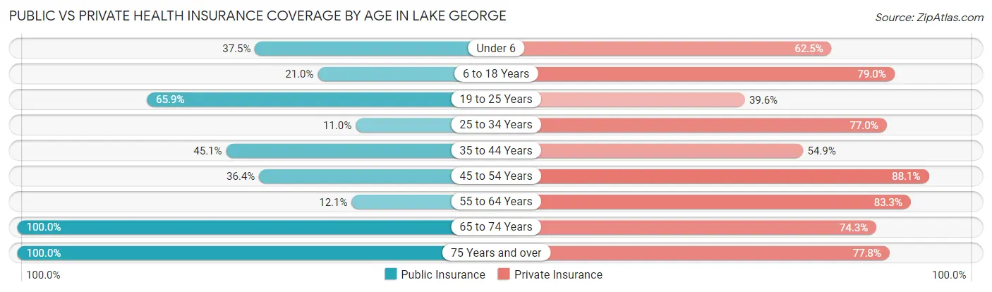 Public vs Private Health Insurance Coverage by Age in Lake George