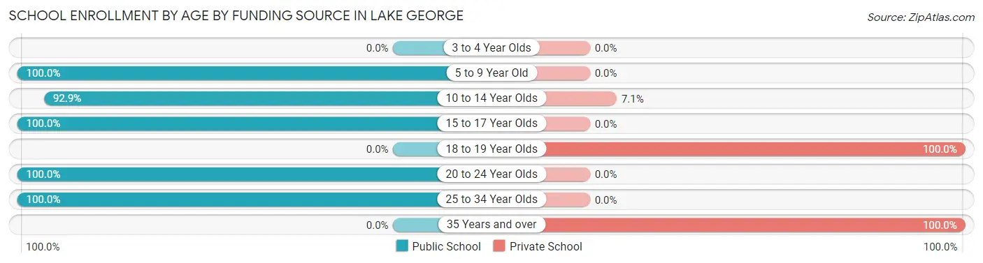 School Enrollment by Age by Funding Source in Lake George