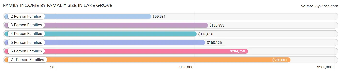 Family Income by Famaliy Size in Lake Grove