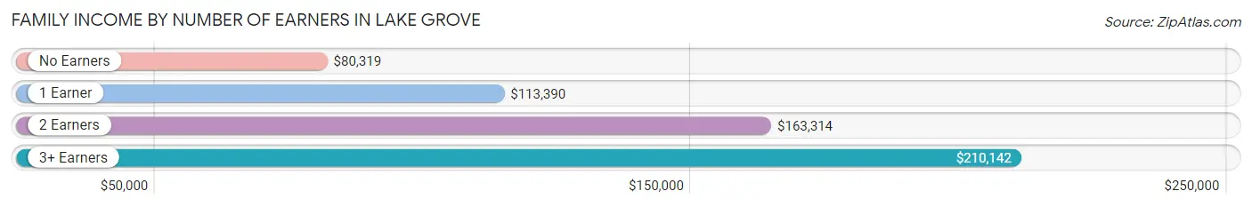 Family Income by Number of Earners in Lake Grove