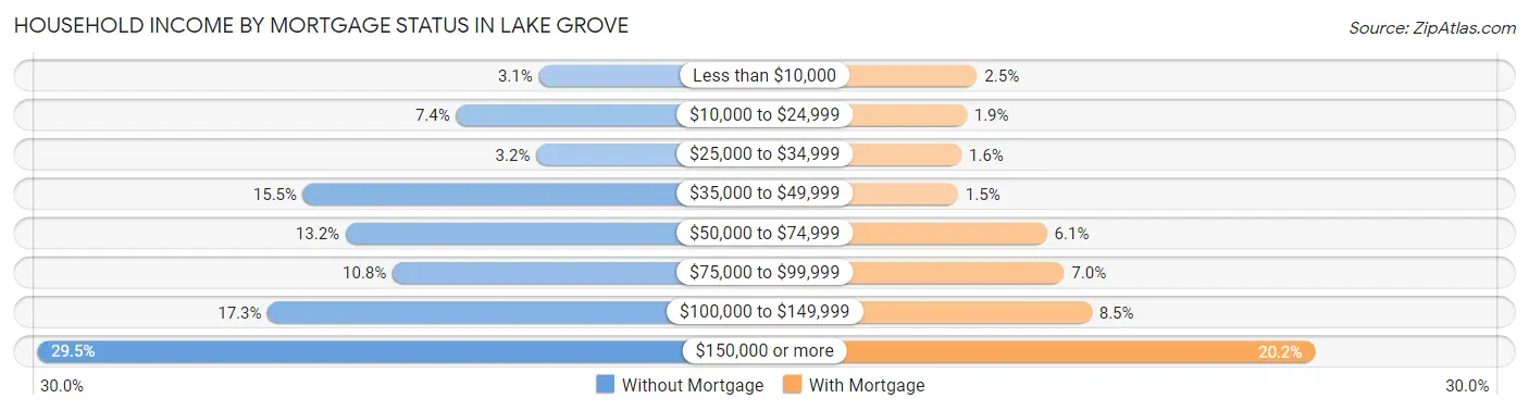 Household Income by Mortgage Status in Lake Grove