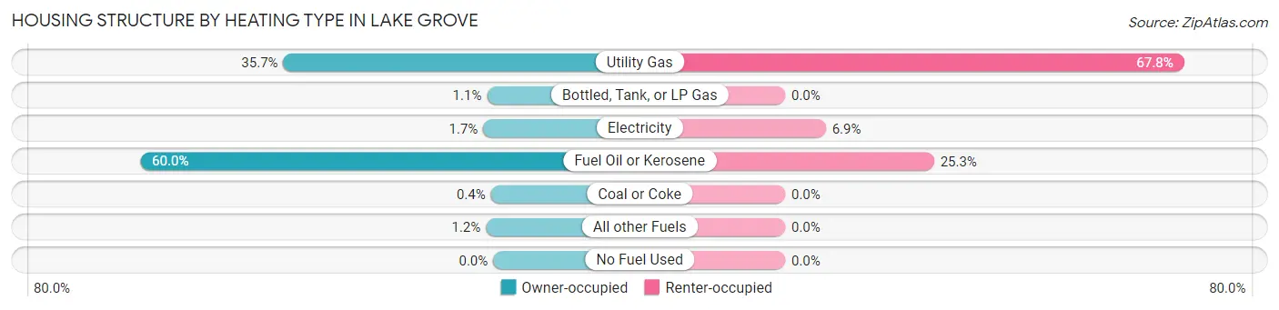 Housing Structure by Heating Type in Lake Grove