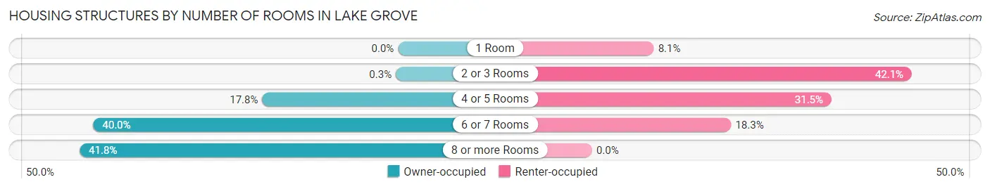 Housing Structures by Number of Rooms in Lake Grove