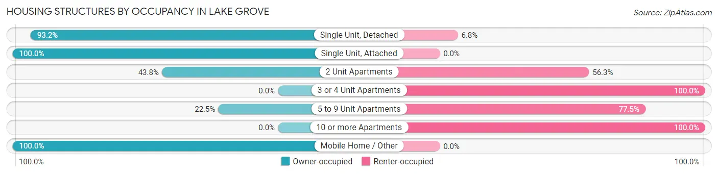 Housing Structures by Occupancy in Lake Grove