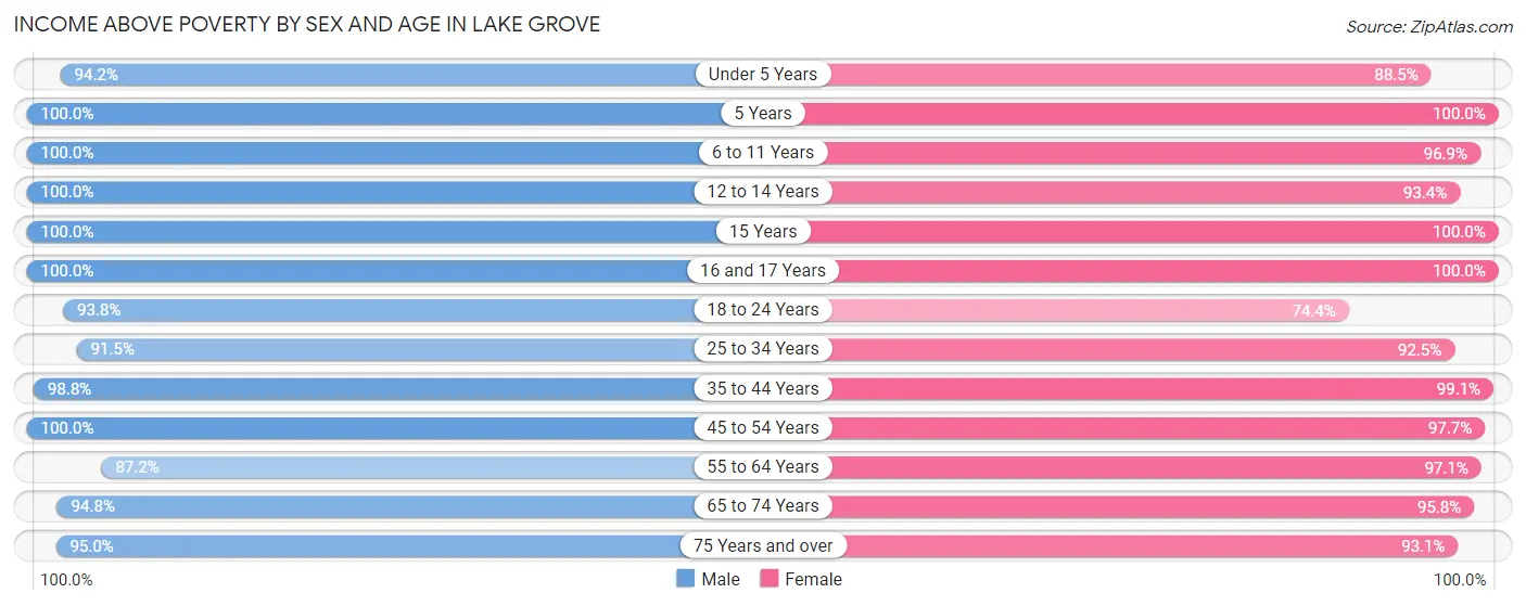 Income Above Poverty by Sex and Age in Lake Grove