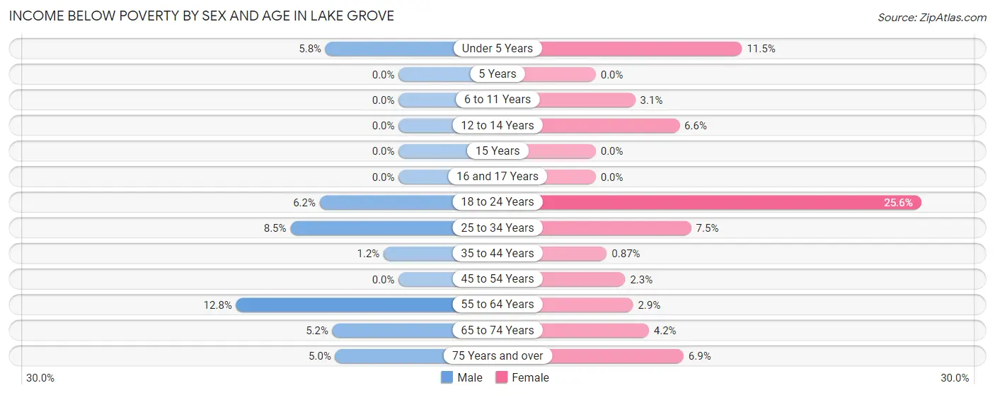Income Below Poverty by Sex and Age in Lake Grove