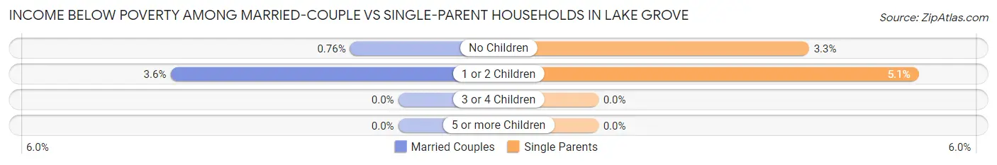 Income Below Poverty Among Married-Couple vs Single-Parent Households in Lake Grove
