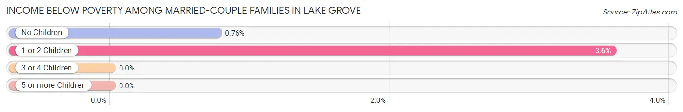 Income Below Poverty Among Married-Couple Families in Lake Grove