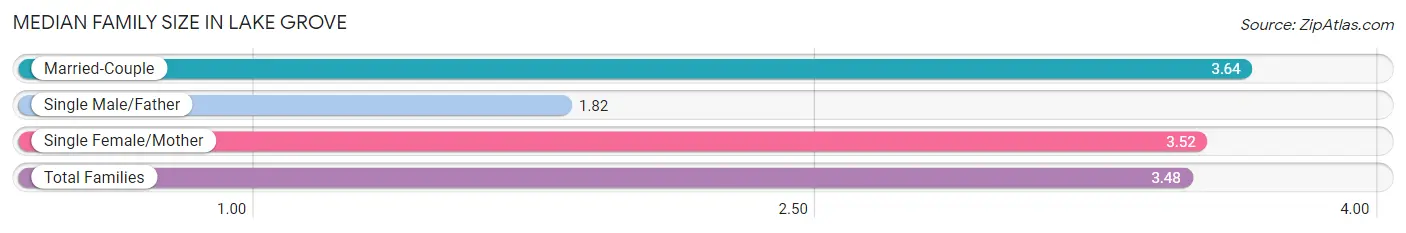 Median Family Size in Lake Grove