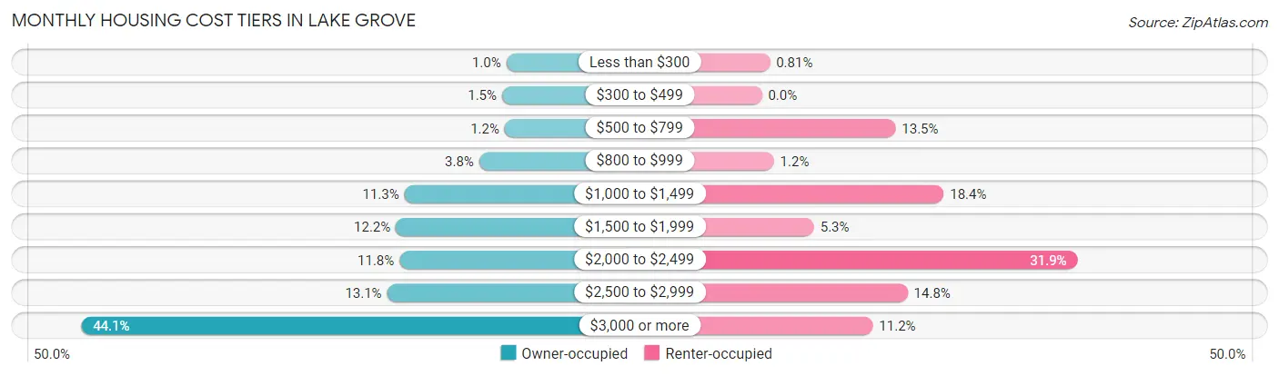 Monthly Housing Cost Tiers in Lake Grove
