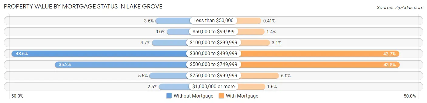 Property Value by Mortgage Status in Lake Grove