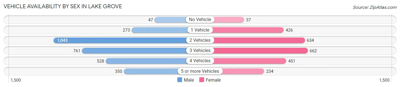 Vehicle Availability by Sex in Lake Grove