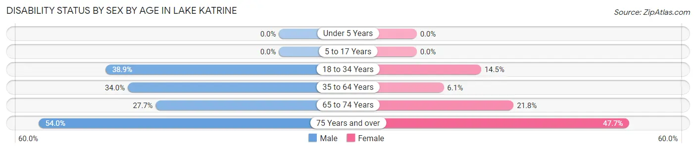 Disability Status by Sex by Age in Lake Katrine