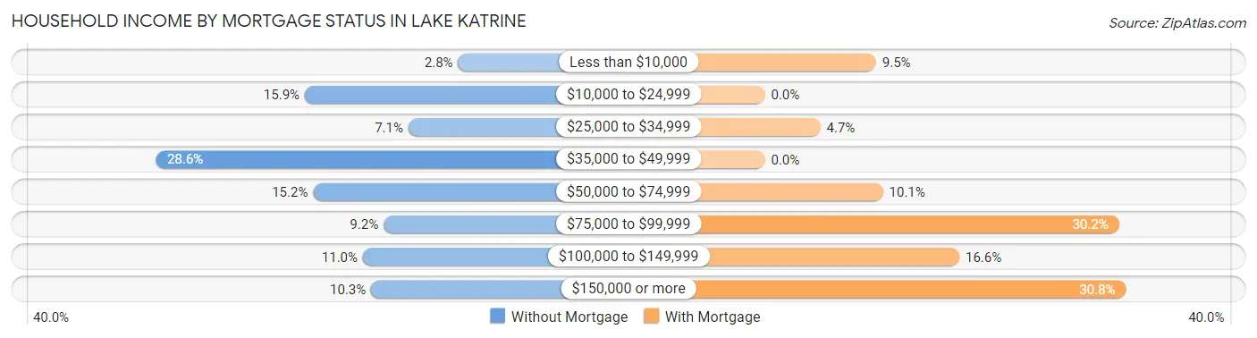 Household Income by Mortgage Status in Lake Katrine