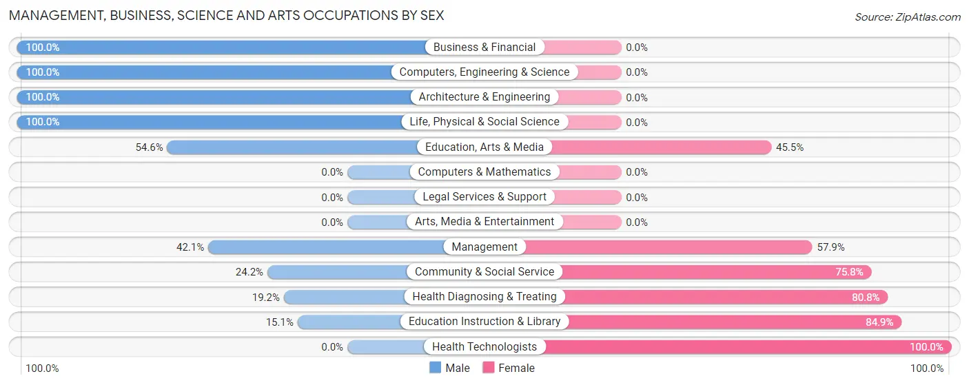 Management, Business, Science and Arts Occupations by Sex in Lake Katrine