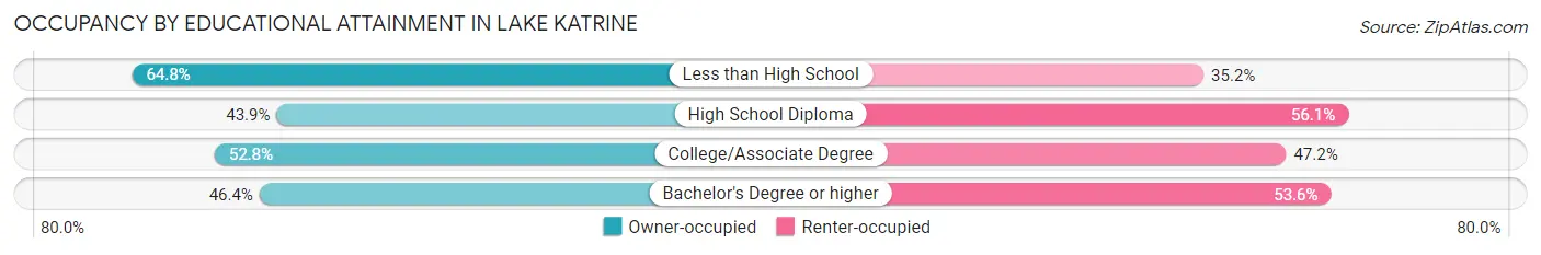 Occupancy by Educational Attainment in Lake Katrine