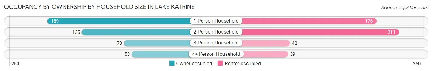 Occupancy by Ownership by Household Size in Lake Katrine