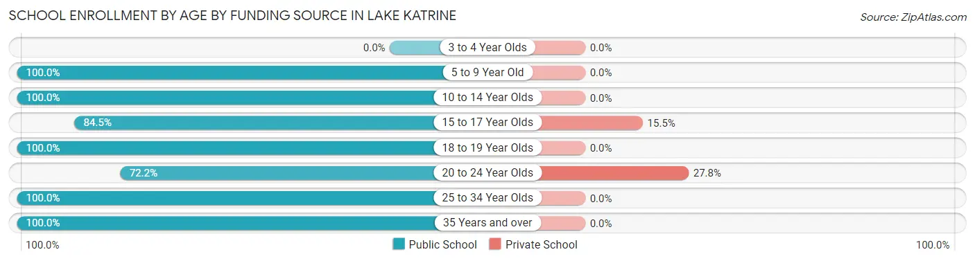 School Enrollment by Age by Funding Source in Lake Katrine