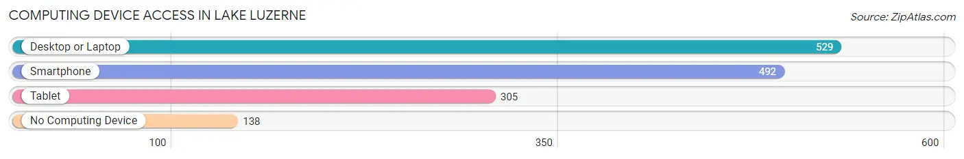 Computing Device Access in Lake Luzerne