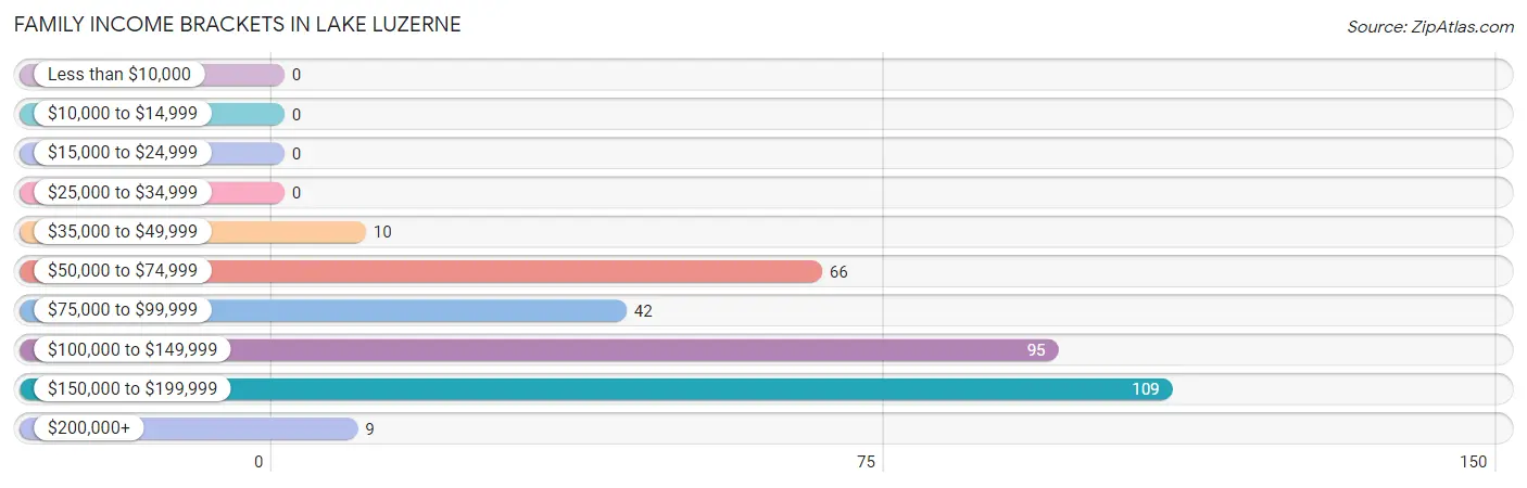 Family Income Brackets in Lake Luzerne