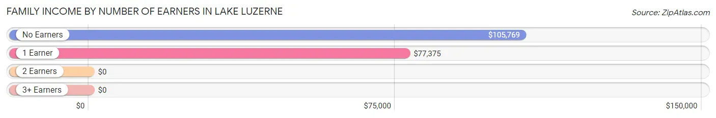 Family Income by Number of Earners in Lake Luzerne