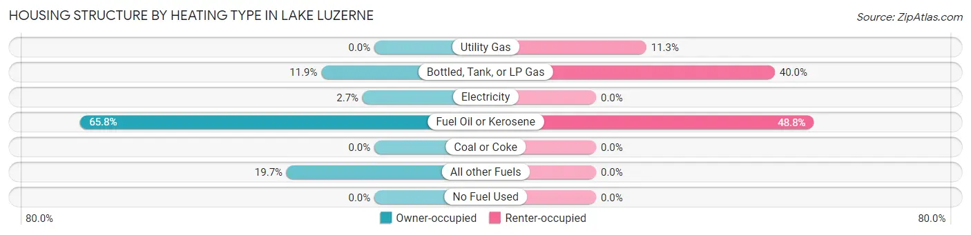 Housing Structure by Heating Type in Lake Luzerne