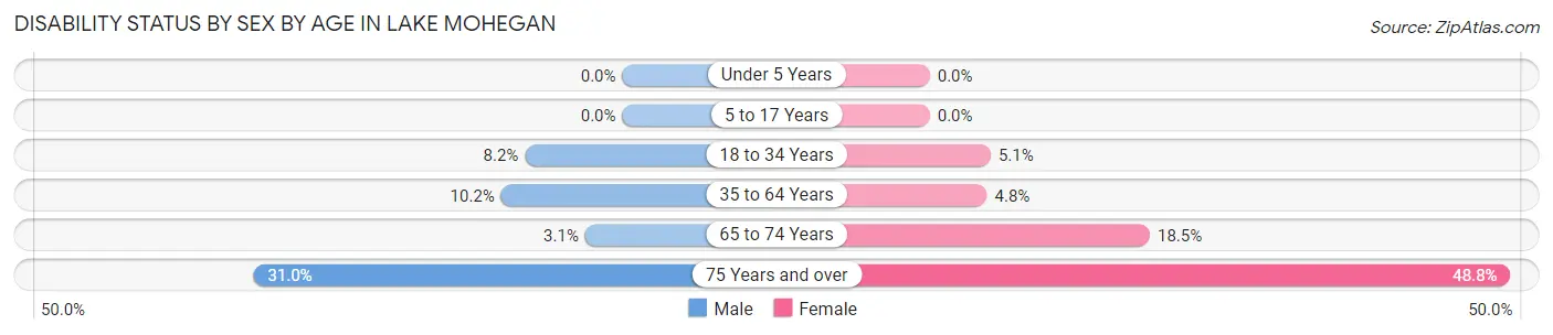 Disability Status by Sex by Age in Lake Mohegan
