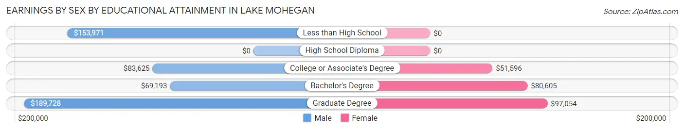 Earnings by Sex by Educational Attainment in Lake Mohegan