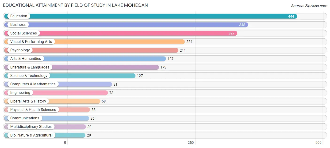 Educational Attainment by Field of Study in Lake Mohegan