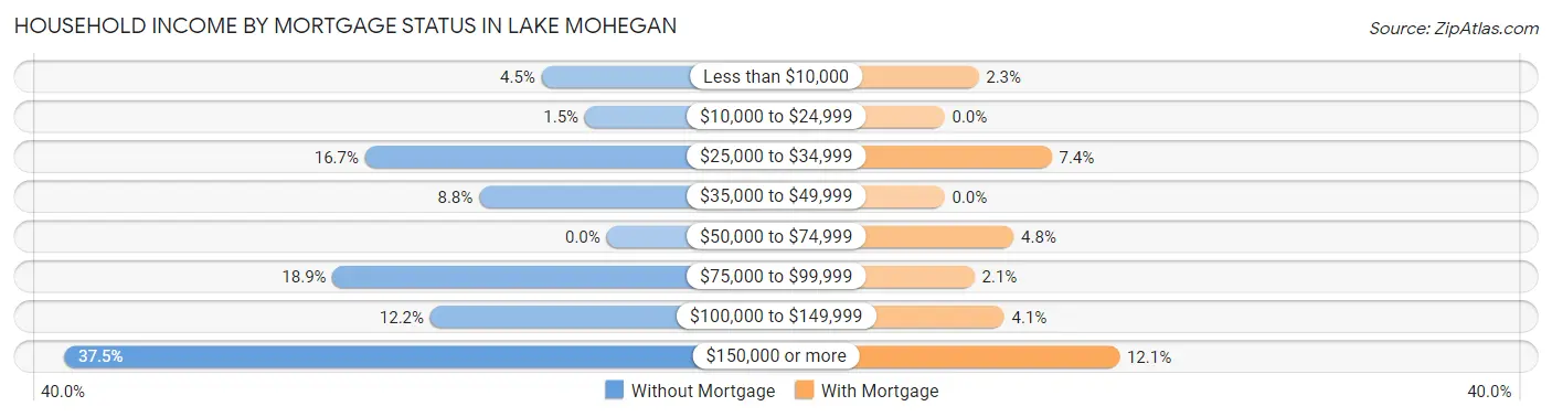 Household Income by Mortgage Status in Lake Mohegan