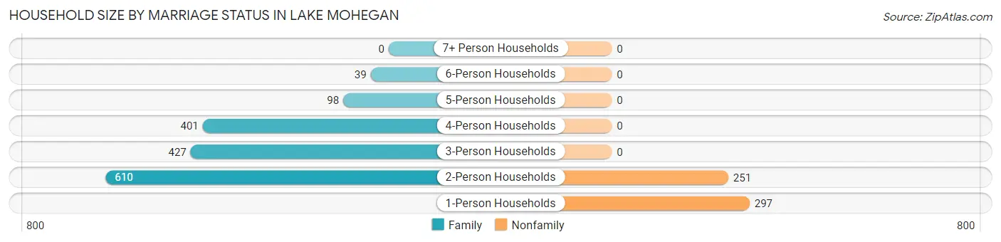 Household Size by Marriage Status in Lake Mohegan