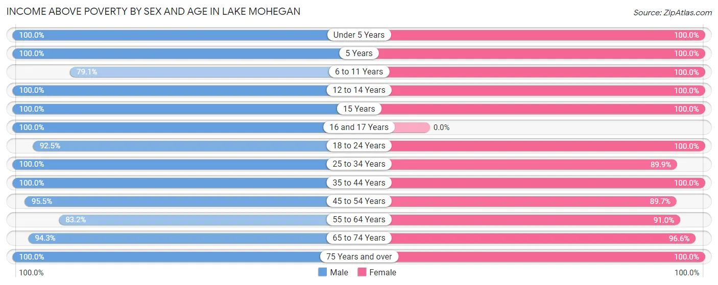 Income Above Poverty by Sex and Age in Lake Mohegan
