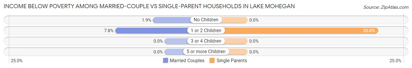 Income Below Poverty Among Married-Couple vs Single-Parent Households in Lake Mohegan