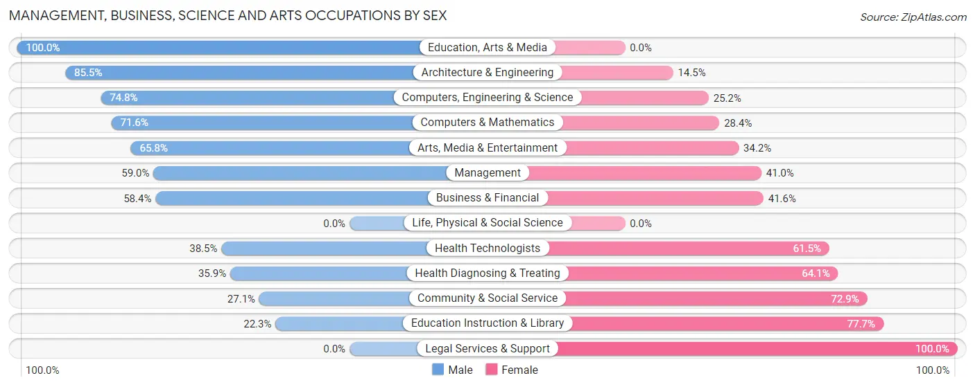 Management, Business, Science and Arts Occupations by Sex in Lake Mohegan