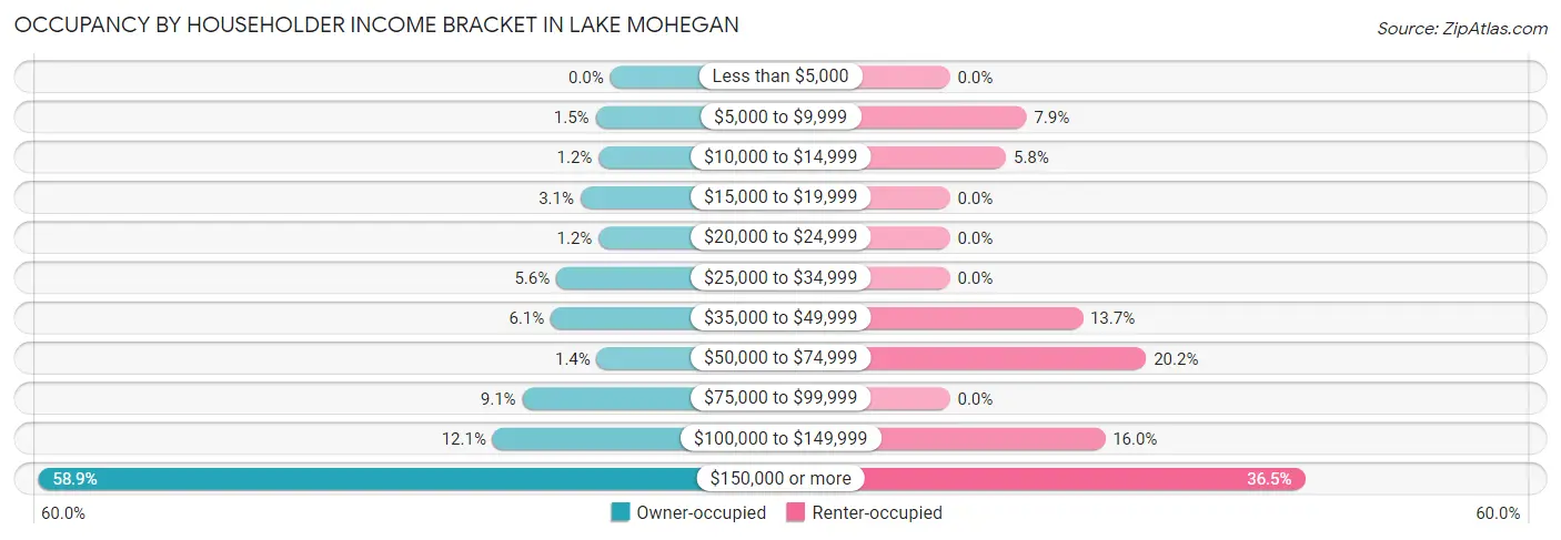 Occupancy by Householder Income Bracket in Lake Mohegan