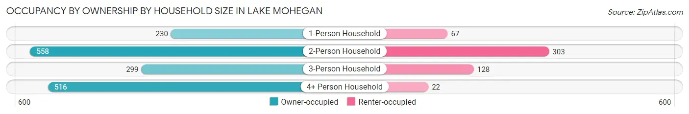 Occupancy by Ownership by Household Size in Lake Mohegan