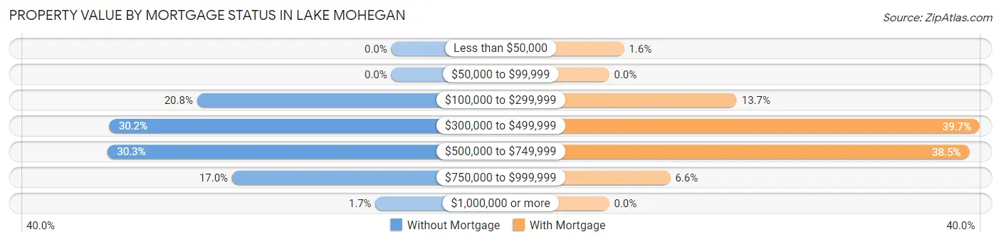 Property Value by Mortgage Status in Lake Mohegan