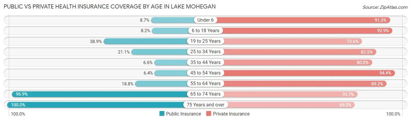 Public vs Private Health Insurance Coverage by Age in Lake Mohegan