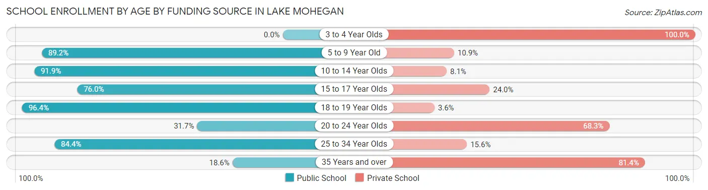 School Enrollment by Age by Funding Source in Lake Mohegan