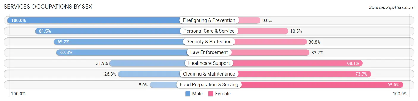 Services Occupations by Sex in Lake Mohegan