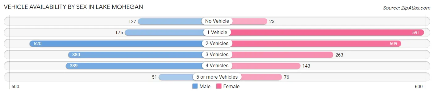 Vehicle Availability by Sex in Lake Mohegan