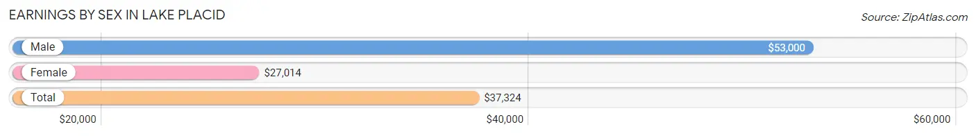 Earnings by Sex in Lake Placid