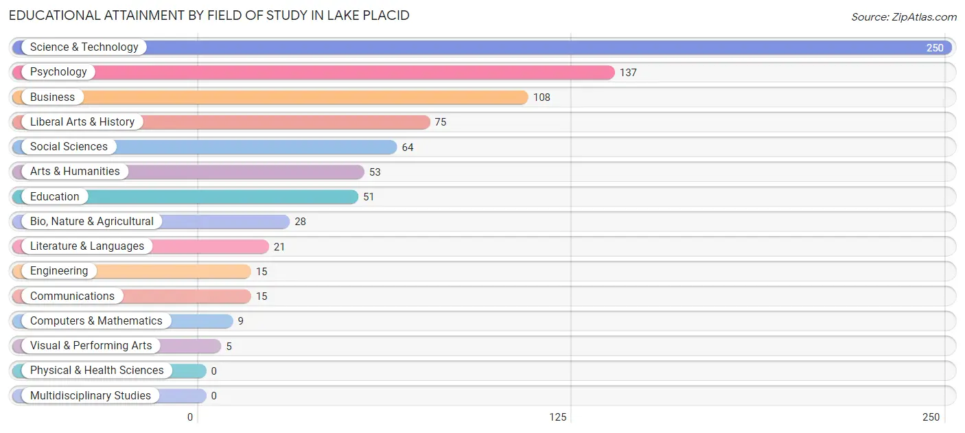 Educational Attainment by Field of Study in Lake Placid