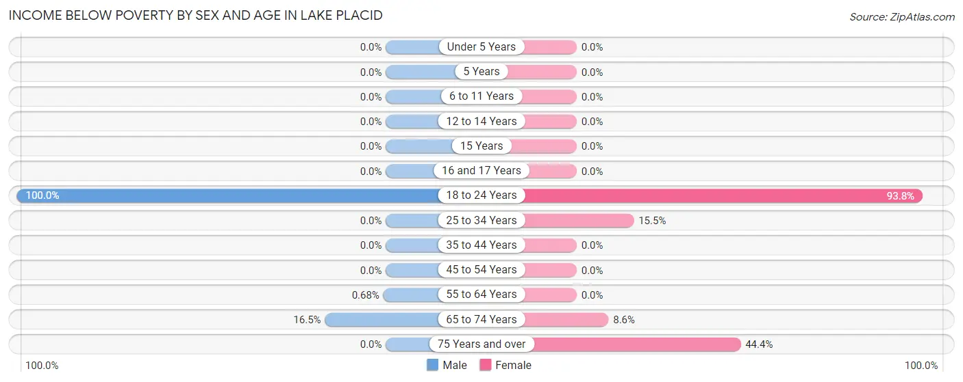 Income Below Poverty by Sex and Age in Lake Placid