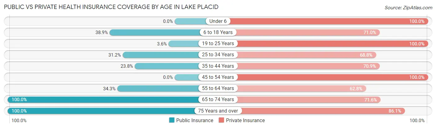 Public vs Private Health Insurance Coverage by Age in Lake Placid