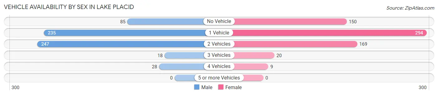 Vehicle Availability by Sex in Lake Placid