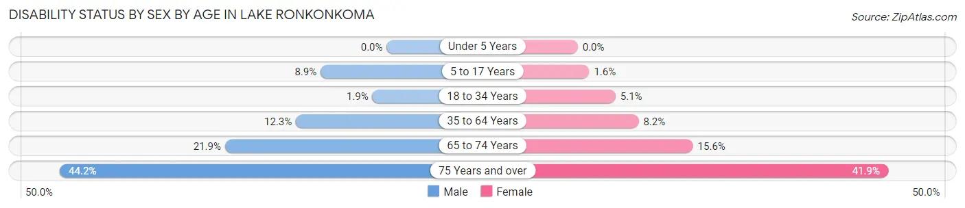 Disability Status by Sex by Age in Lake Ronkonkoma