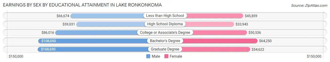 Earnings by Sex by Educational Attainment in Lake Ronkonkoma