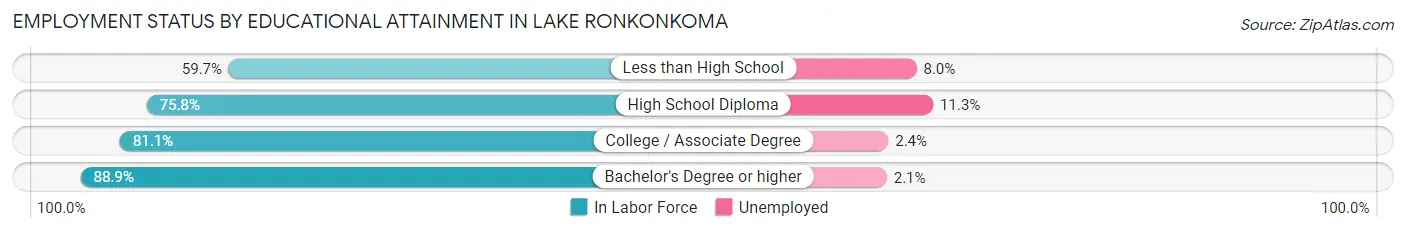Employment Status by Educational Attainment in Lake Ronkonkoma